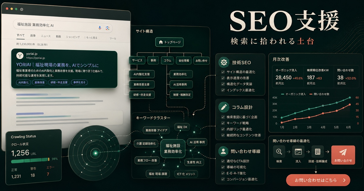 検索結果、サイト構造、改善グラフ、問い合わせ導線を並べたSEO支援ダッシュボード